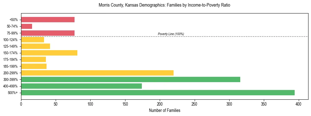 Horizontal bar chart showing family distribution by income-to-poverty ratio in Morris County, Kansas, based on 2023 ACS data.