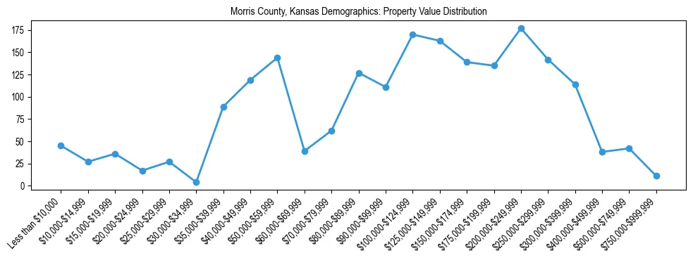 Line chart showing the distribution of property values for owner-occupied housing units in Morris County, Kansas.