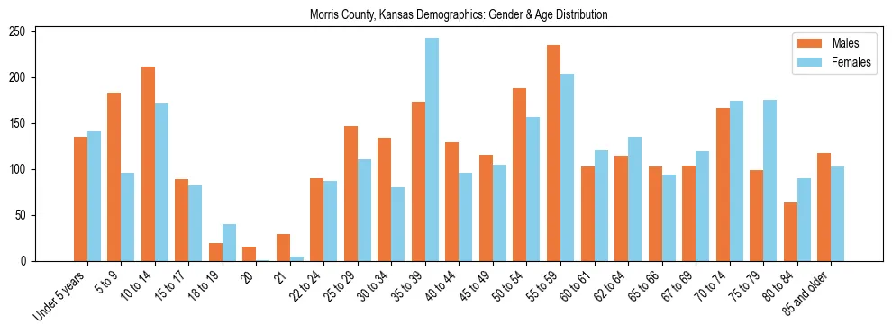 Bar chart showing the population distribution of Morris County, Kansas by age group and gender, based on 2023 ACS data.