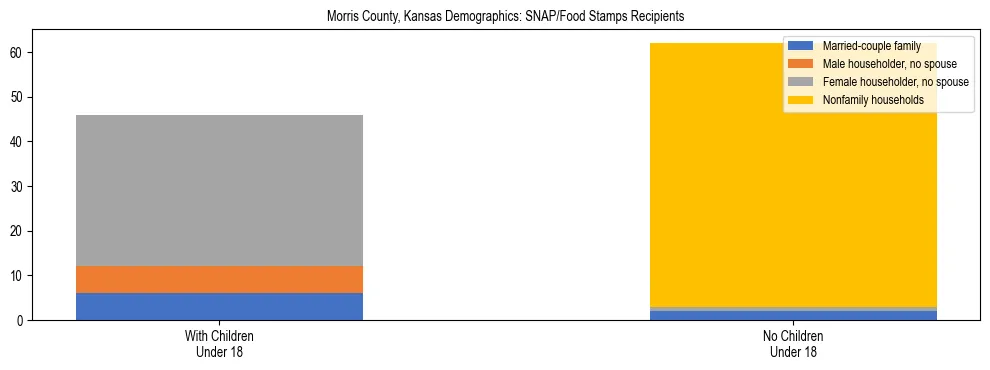 Stacked bar chart showing SNAP/Food Stamps recipient household composition by presence of children under 18 in Morris County, Kansas, based on 2023 ACS data.