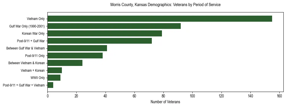 Horizontal bar chart showing veteran distribution by period of military service in Morris County, Kansas, based on 2023 ACS data.