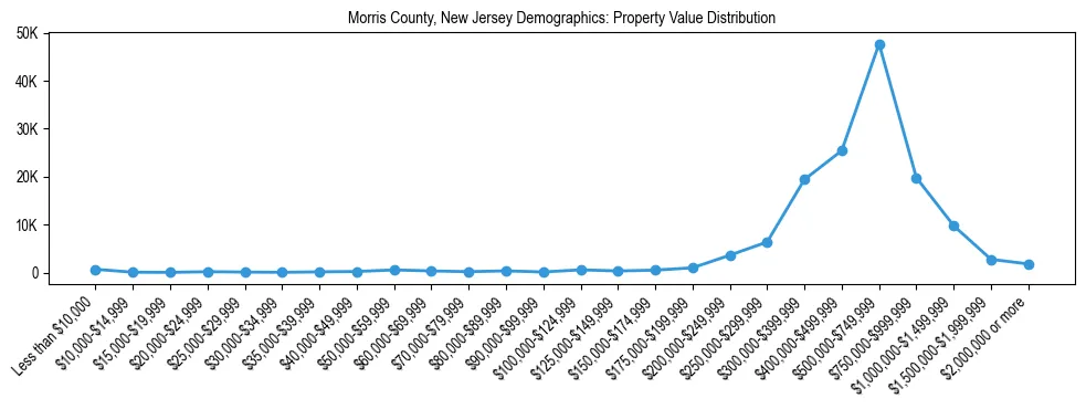 Line chart showing the distribution of property values for owner-occupied housing units in Morris County, New Jersey.