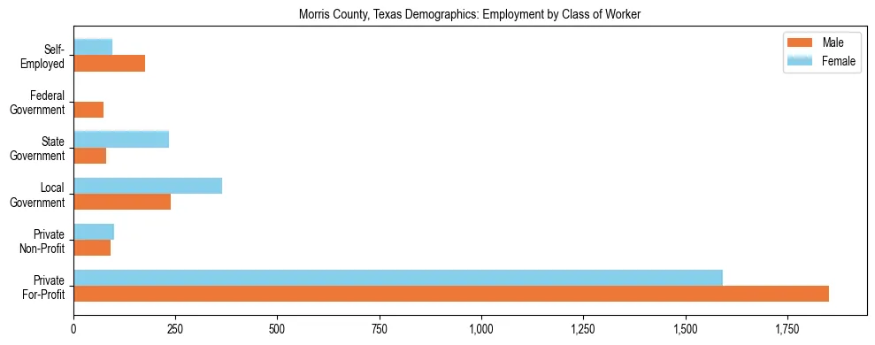 Horizontal bar chart showing employment distribution by class of worker and gender in Morris County, Texas, based on 2023 ACS data.