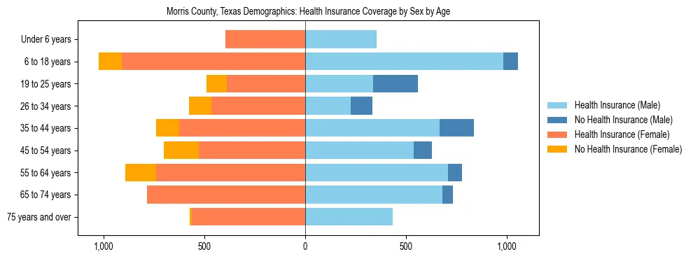 Pyramid chart showing health insurance coverage by age and sex in Morris County, Texas.
