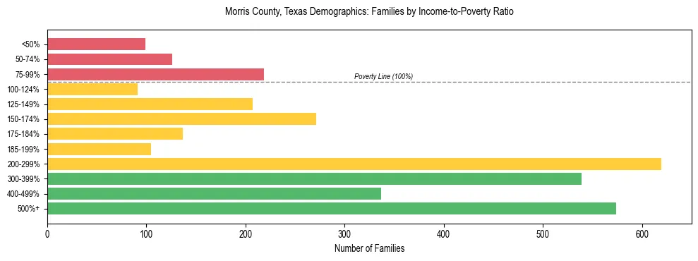 Bar chart showing family distribution by income-to-poverty ratio in Morris County, Texas, based on 2023 ACS data.