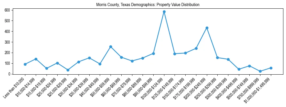 Line chart showing the distribution of property values for owner-occupied housing units in Morris County, Texas.
