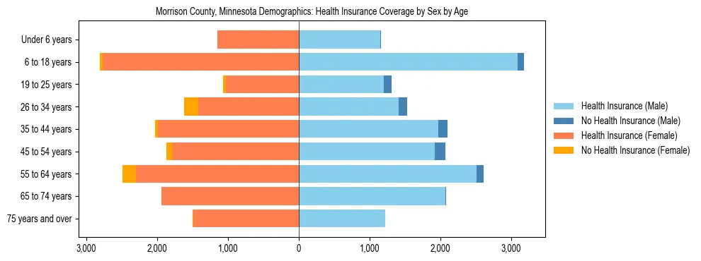 Pyramid chart showing health insurance coverage by age and sex in Morrison County, Minnesota.