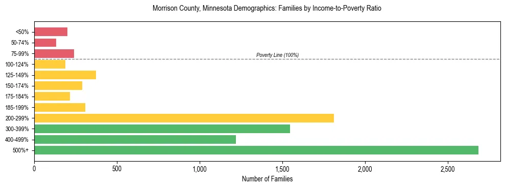Horizontal bar chart showing family distribution by income-to-poverty ratio in Morrison County, Minnesota, based on 2023 ACS data.