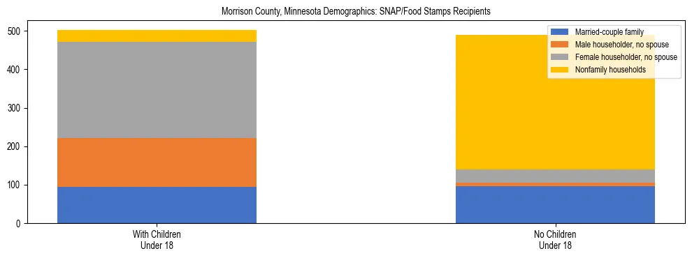 Stacked bar chart showing SNAP/Food Stamps recipient household composition by presence of children under 18 in Morrison County, Minnesota, based on 2023 ACS data.