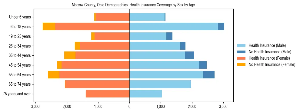 Pyramid chart showing health insurance coverage by age and sex in Morrow County, Ohio.