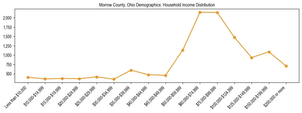 Horizontal bar chart showing household income distribution in Morrow County, Ohio.