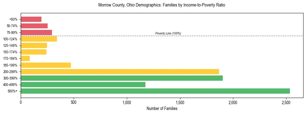 Horizontal bar chart showing family distribution by income-to-poverty ratio in Morrow County, Ohio, based on 2023 ACS data.