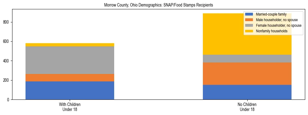 Stacked bar chart showing SNAP/Food Stamps recipient household composition by presence of children under 18 in Morrow County, Ohio, based on 2023 ACS data.