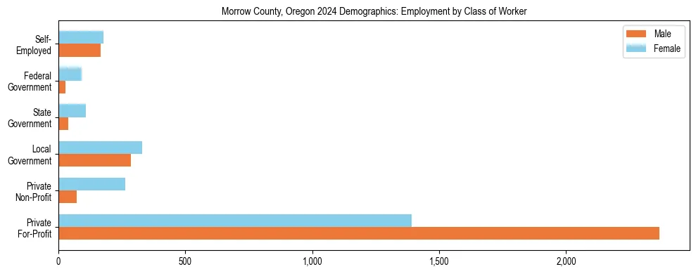 Horizontal bar chart showing employment distribution by class of worker and gender in Morrow County, Oregon, based on 2023 ACS data.