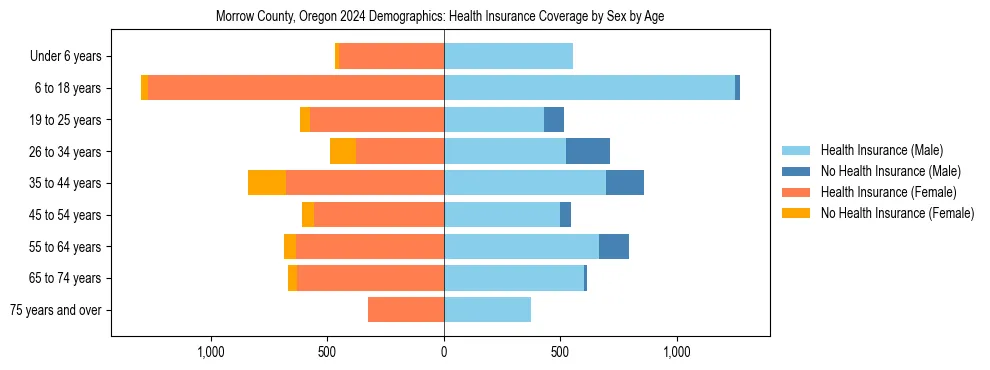 Pyramid chart showing health insurance coverage by age and sex in Morrow County, Oregon.