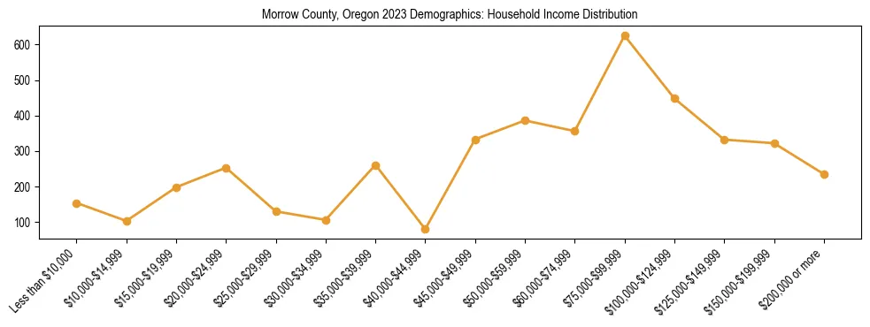 Horizontal bar chart showing household income distribution in Morrow County, Oregon.