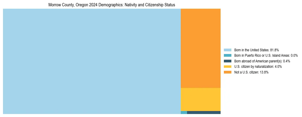 Treemap showing the population distribution by nativity and citizenship status in Morrow County, Oregon based on U.S. Census data.