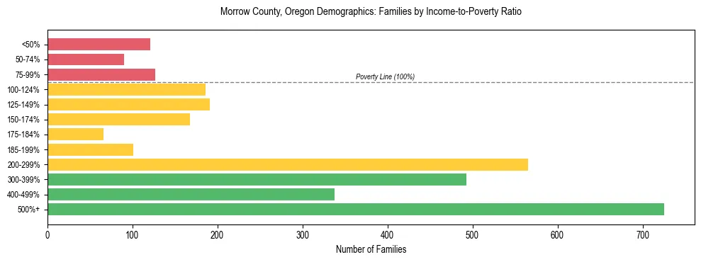Bar chart showing family distribution by income-to-poverty ratio in Morrow County, Oregon, based on 2023 ACS data.