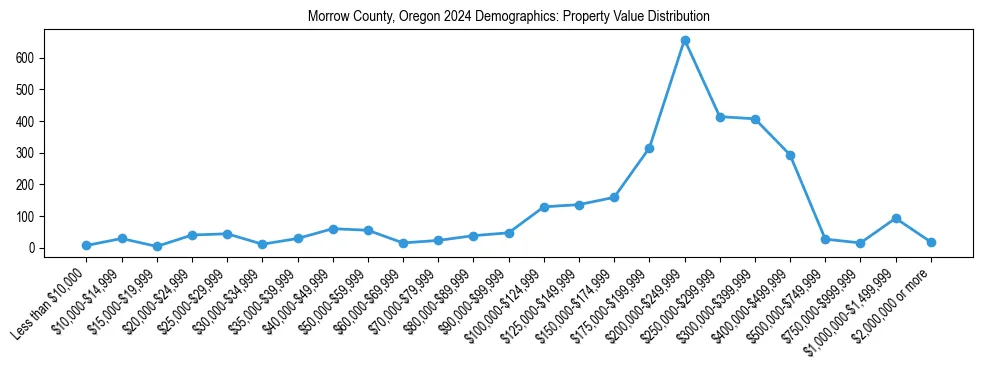 Line chart showing the distribution of property values for owner-occupied housing units in Morrow County, Oregon.