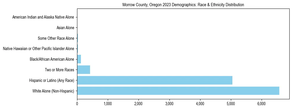 Race and Ethnicity Distribution Chart for Morrow County, Oregon