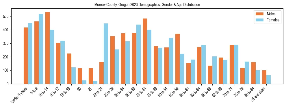 Bar chart showing the population distribution of Morrow County, Oregon by age group and gender, based on 2023 ACS data.