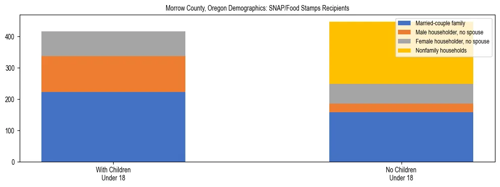 Stacked bar chart showing SNAP recipient household composition by presence of children in Morrow County, Oregon, based on 2023 ACS data.