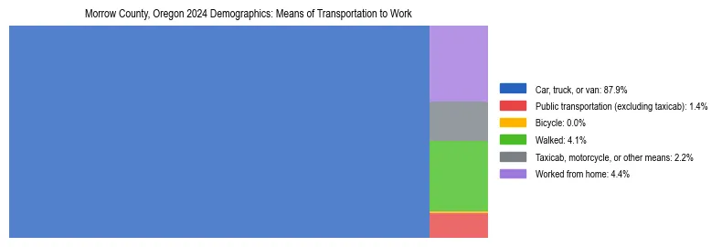 Treemap showing means of transportation to work distribution in Morrow County, Oregon.