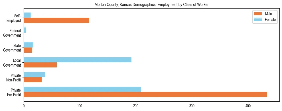 Horizontal bar chart showing employment distribution by class of worker and gender in Morton County, Kansas, based on 2023 ACS data.