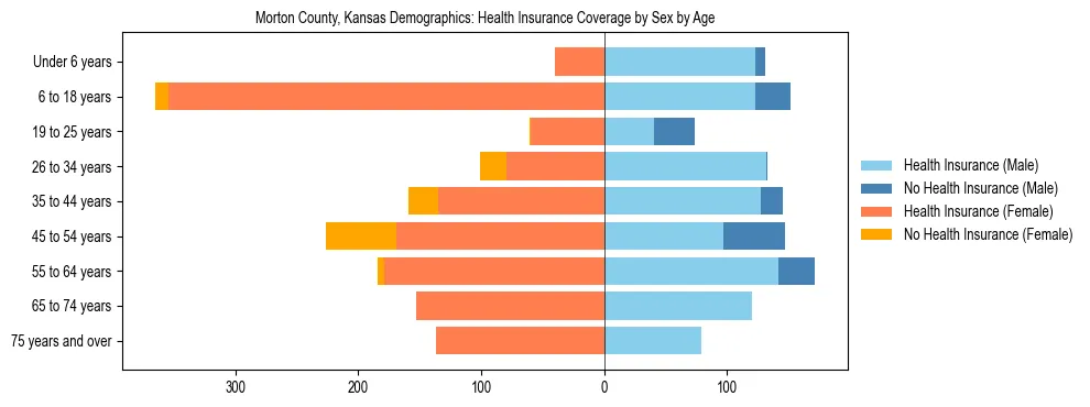 Pyramid chart showing health insurance coverage by age and sex in Morton County, Kansas.