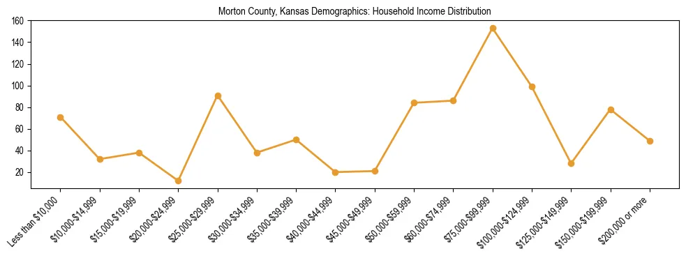 Horizontal bar chart showing household income distribution in Morton County, Kansas.