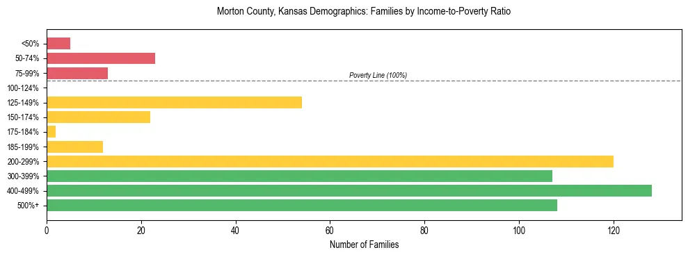 Horizontal bar chart showing family distribution by income-to-poverty ratio in Morton County, Kansas, based on 2023 ACS data.