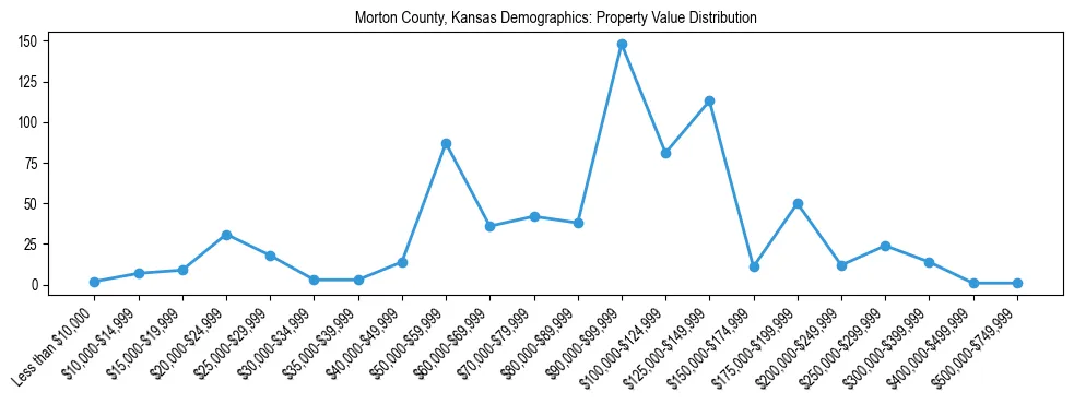 Line chart showing the distribution of property values for owner-occupied housing units in Morton County, Kansas.