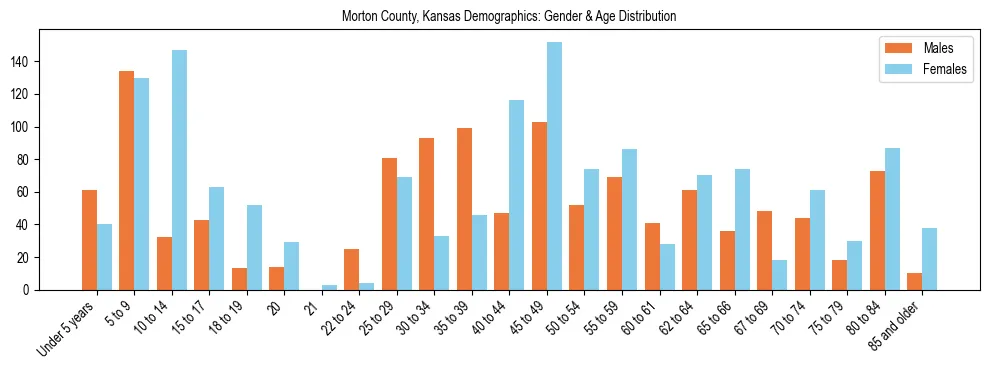 Bar chart showing the population distribution of Morton County, Kansas by age group and gender, based on 2023 ACS data.
