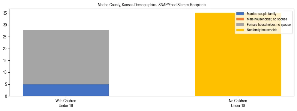 Stacked bar chart showing SNAP/Food Stamps recipient household composition by presence of children under 18 in Morton County, Kansas, based on 2023 ACS data.