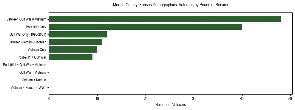 Horizontal bar chart showing veteran distribution by period of military service in Morton County, Kansas, based on 2023 ACS data.