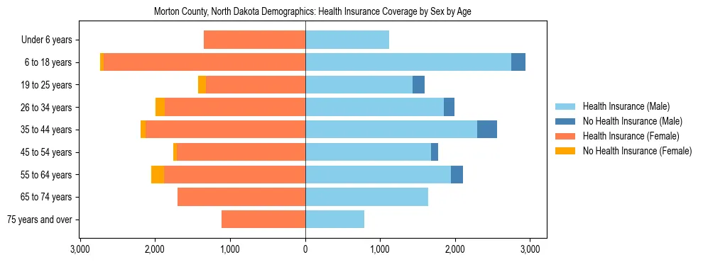 Pyramid chart showing health insurance coverage by age and sex in Morton County, North Dakota.