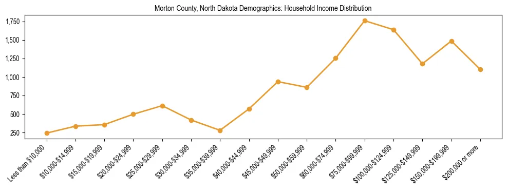 Horizontal bar chart showing household income distribution in Morton County, North Dakota.