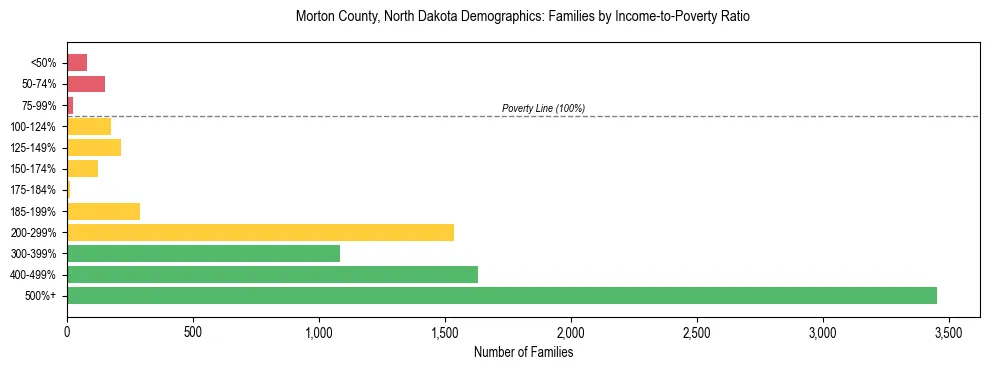 Horizontal bar chart showing family distribution by income-to-poverty ratio in Morton County, North Dakota, based on 2023 ACS data.