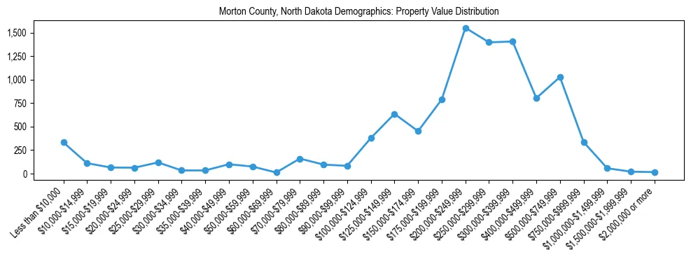 Line chart showing the distribution of property values for owner-occupied housing units in Morton County, North Dakota.