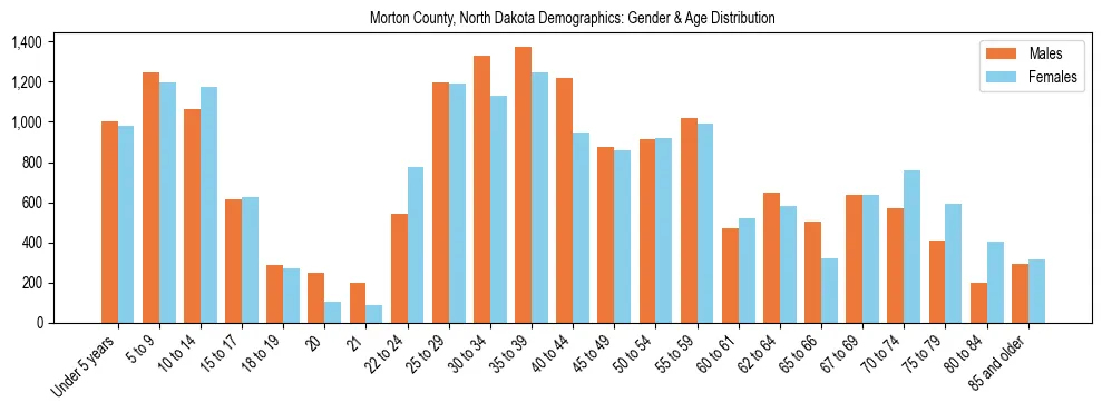 Bar chart showing the population distribution of Morton County, North Dakota by age group and gender, based on 2023 ACS data.