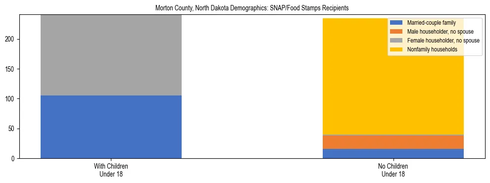 Stacked bar chart showing SNAP/Food Stamps recipient household composition by presence of children under 18 in Morton County, North Dakota, based on 2023 ACS data.