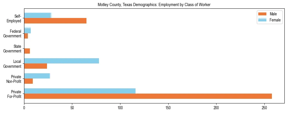 Horizontal bar chart showing employment distribution by class of worker and gender in Motley County, Texas, based on 2023 ACS data.