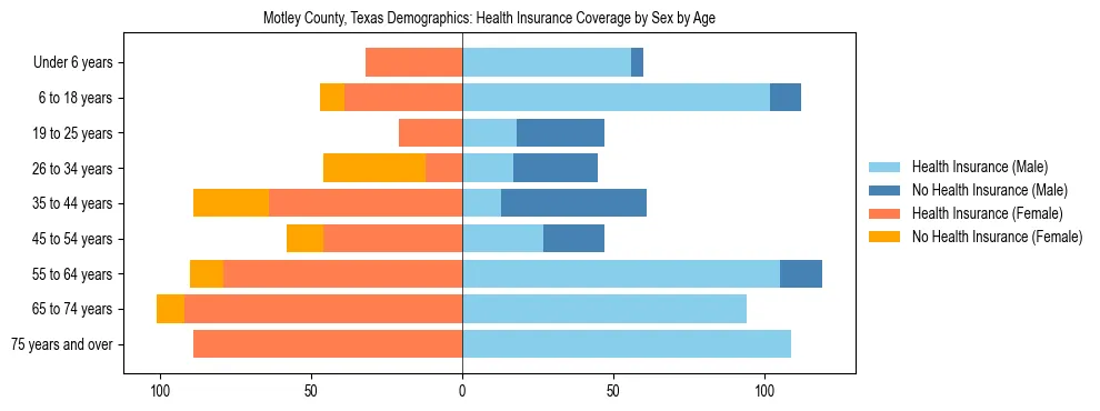 Pyramid chart showing health insurance coverage by age and sex in Motley County, Texas.