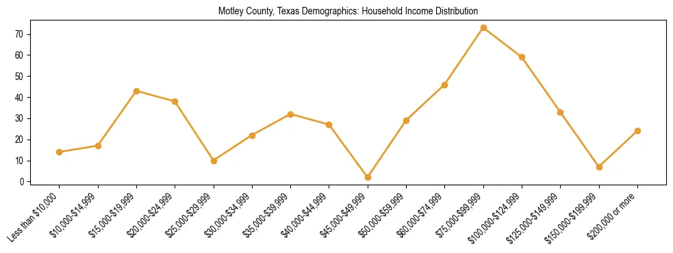 Horizontal bar chart showing household income distribution in Motley County, Texas.
