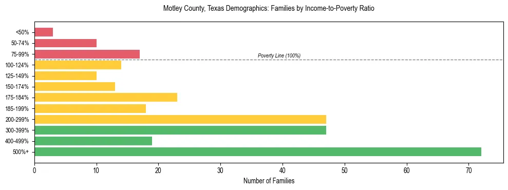 Bar chart showing family distribution by income-to-poverty ratio in Motley County, Texas, based on 2023 ACS data.