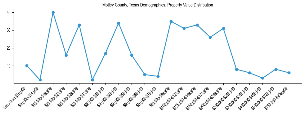 Line chart showing the distribution of property values for owner-occupied housing units in Motley County, Texas.