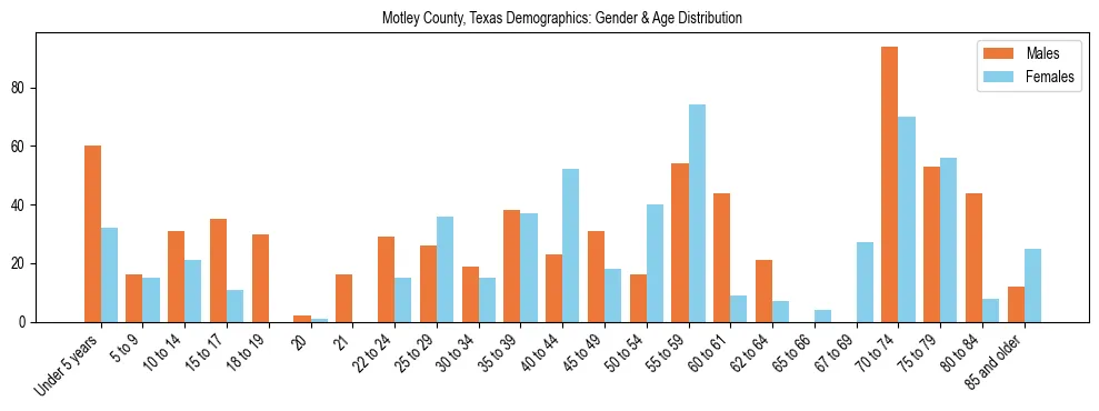 Bar chart showing the population distribution of Motley County, Texas by age group and gender, based on 2023 ACS data.