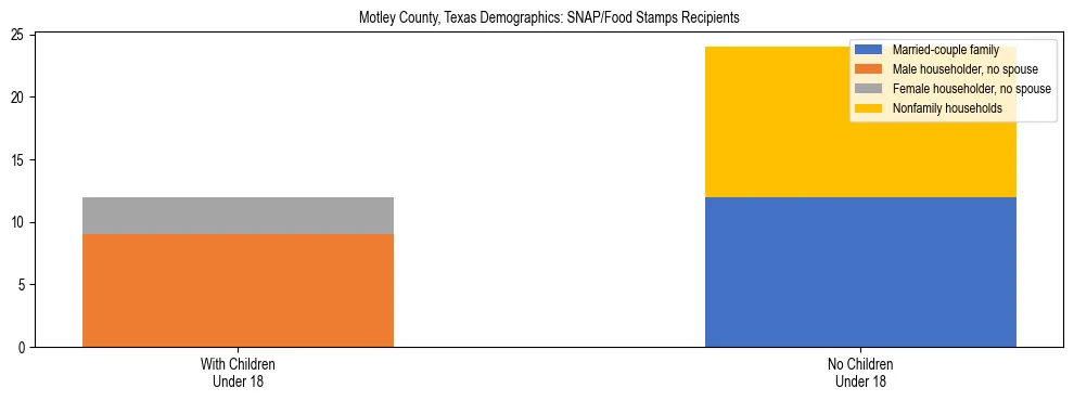 Stacked bar chart showing SNAP/Food Stamps recipient household composition by presence of children under 18 in Motley County, Texas, based on 2023 ACS data.