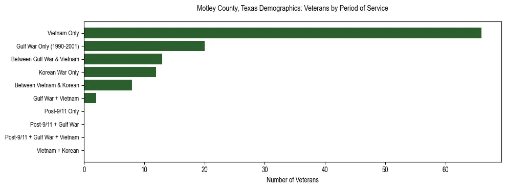 Bar chart showing the distribution of veterans by period of military service in Motley County, Texas based on 2023 ACS data.