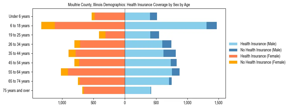 Pyramid chart showing health insurance coverage by age and sex in Moultrie County, Illinois.
